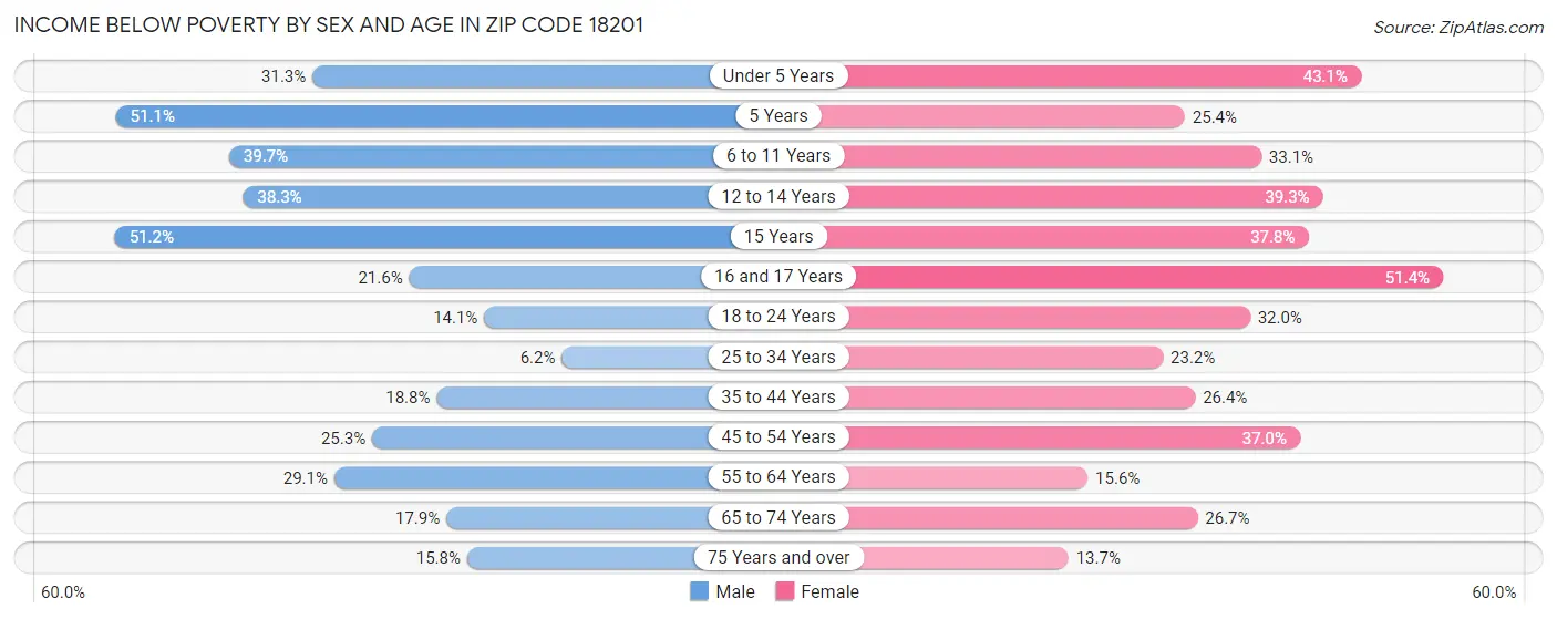 Income Below Poverty by Sex and Age in Zip Code 18201