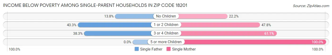 Income Below Poverty Among Single-Parent Households in Zip Code 18201
