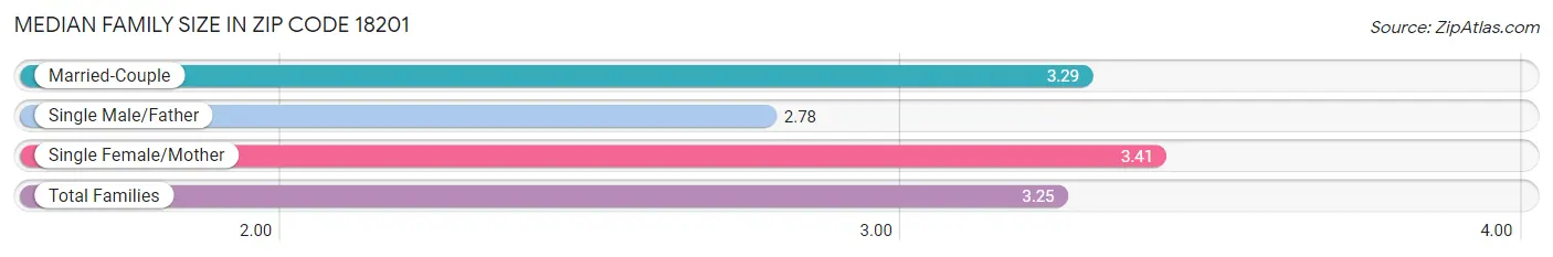 Median Family Size in Zip Code 18201