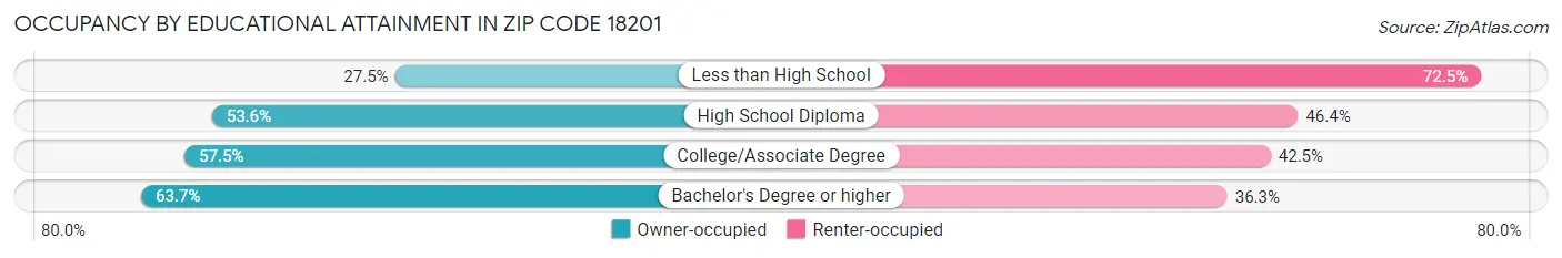 Occupancy by Educational Attainment in Zip Code 18201