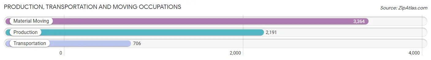 Production, Transportation and Moving Occupations in Zip Code 18201