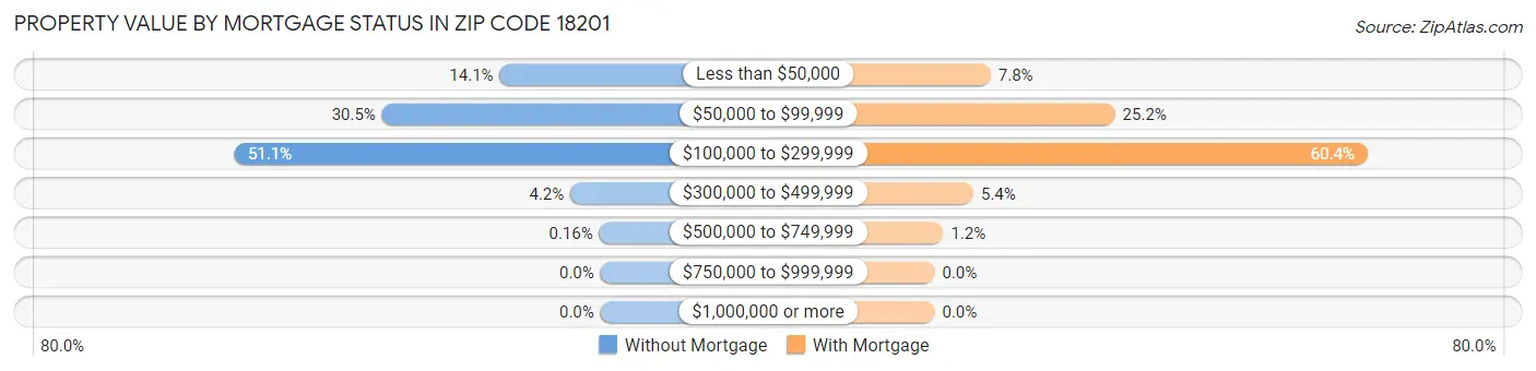 Property Value by Mortgage Status in Zip Code 18201