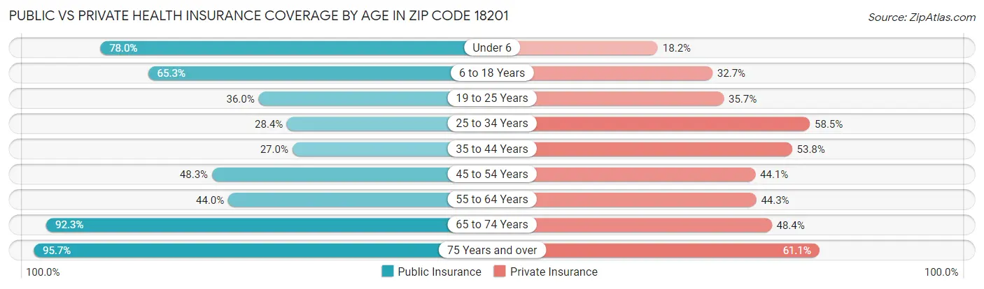 Public vs Private Health Insurance Coverage by Age in Zip Code 18201