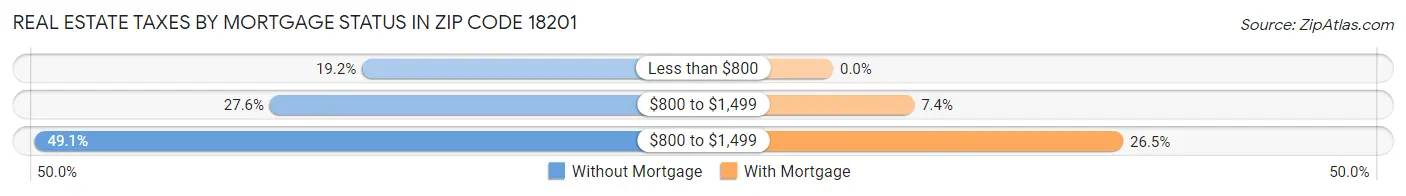 Real Estate Taxes by Mortgage Status in Zip Code 18201