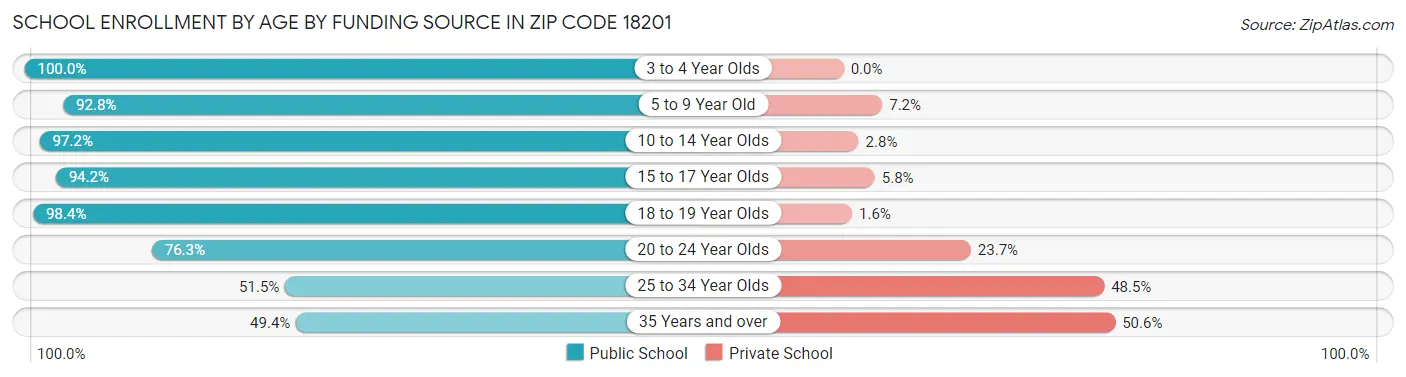 School Enrollment by Age by Funding Source in Zip Code 18201
