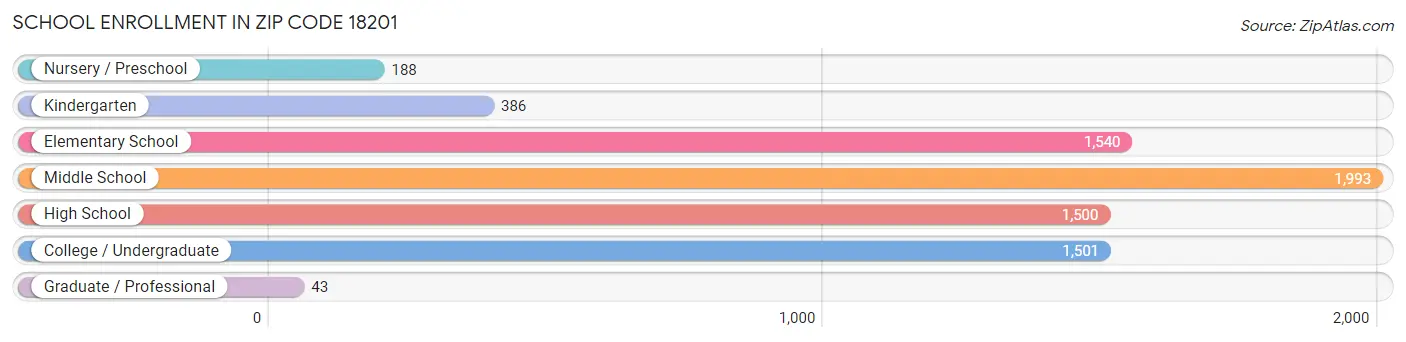 School Enrollment in Zip Code 18201