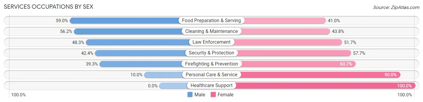 Services Occupations by Sex in Zip Code 18201