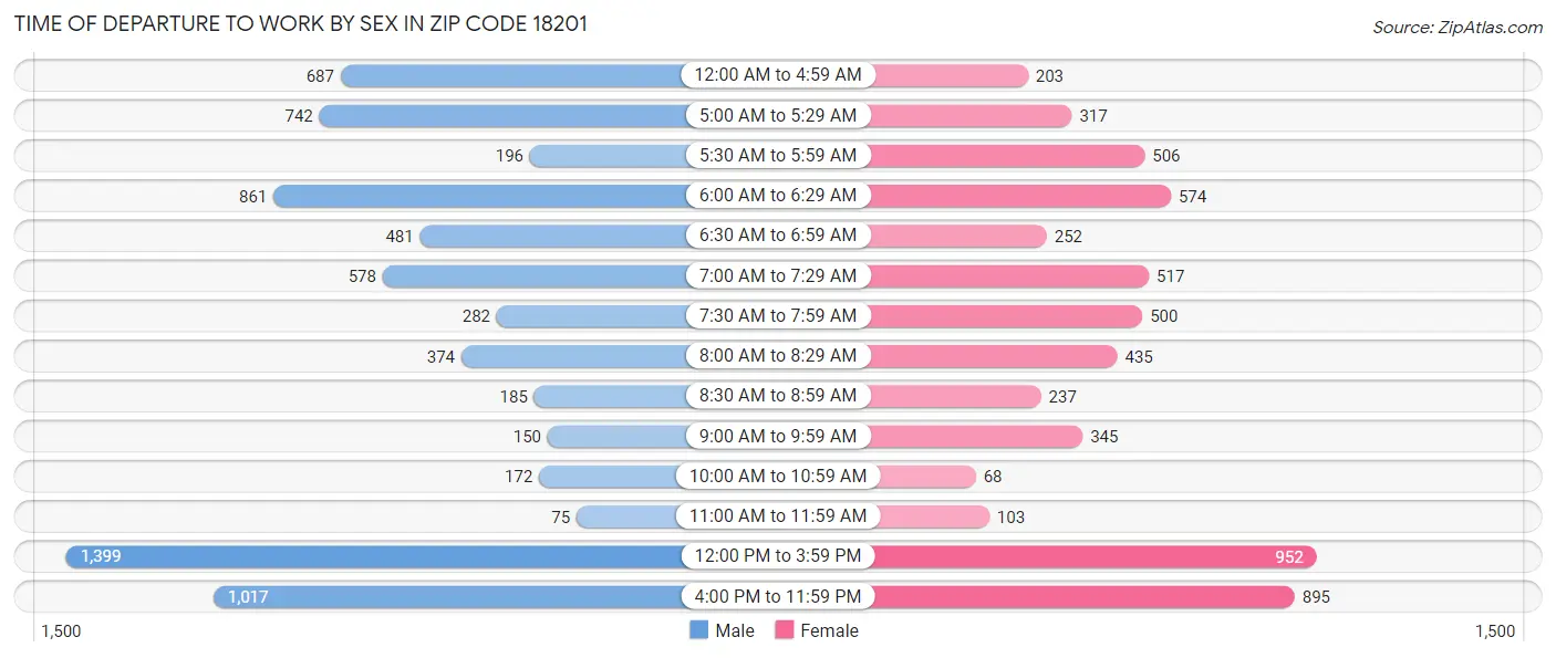Time of Departure to Work by Sex in Zip Code 18201