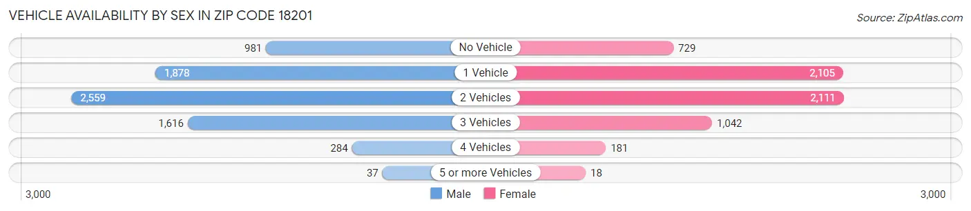 Vehicle Availability by Sex in Zip Code 18201