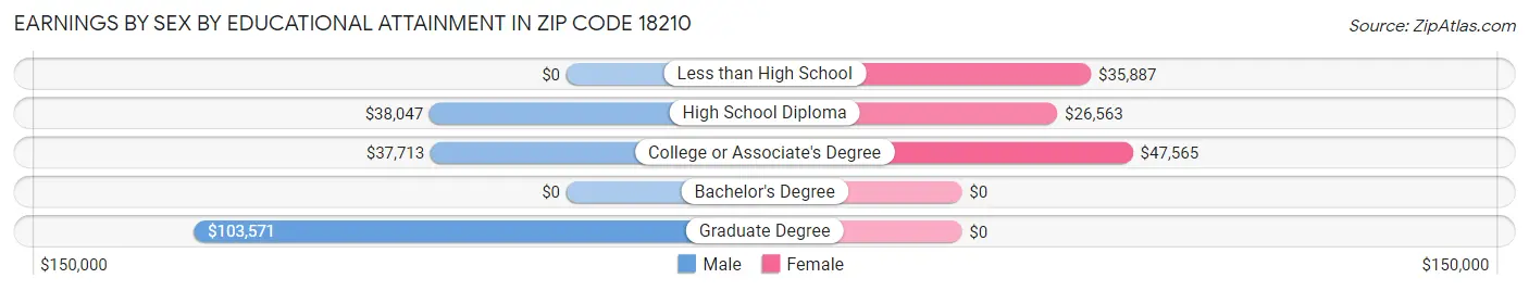 Earnings by Sex by Educational Attainment in Zip Code 18210