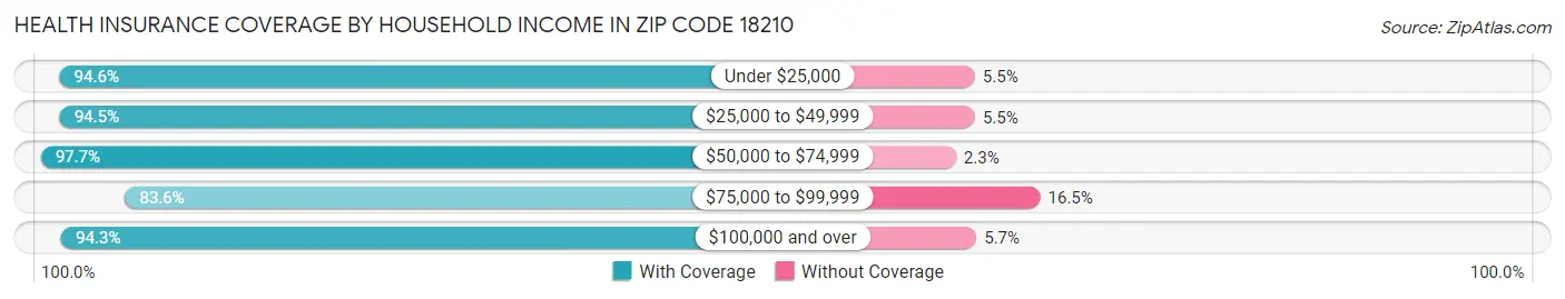 Health Insurance Coverage by Household Income in Zip Code 18210