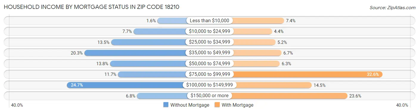 Household Income by Mortgage Status in Zip Code 18210