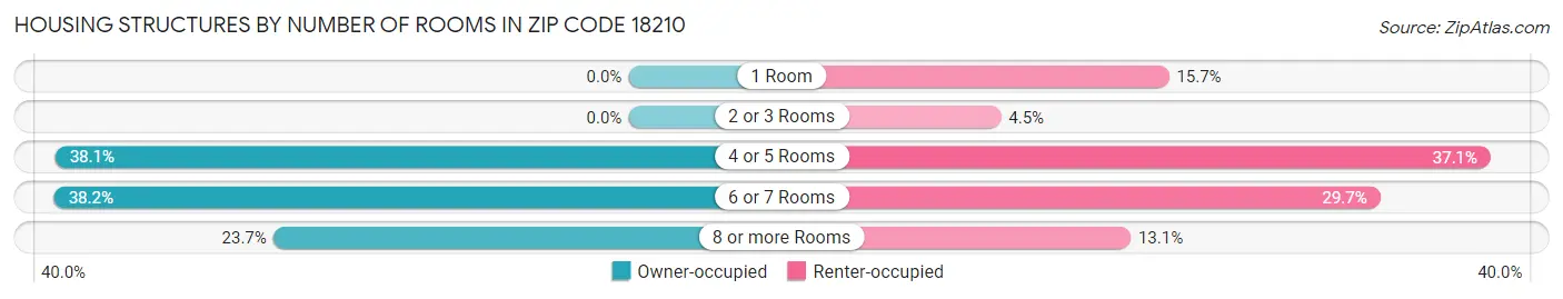 Housing Structures by Number of Rooms in Zip Code 18210