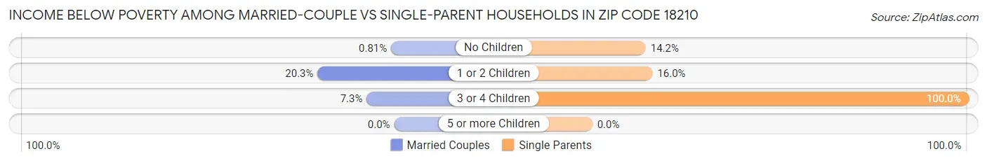 Income Below Poverty Among Married-Couple vs Single-Parent Households in Zip Code 18210
