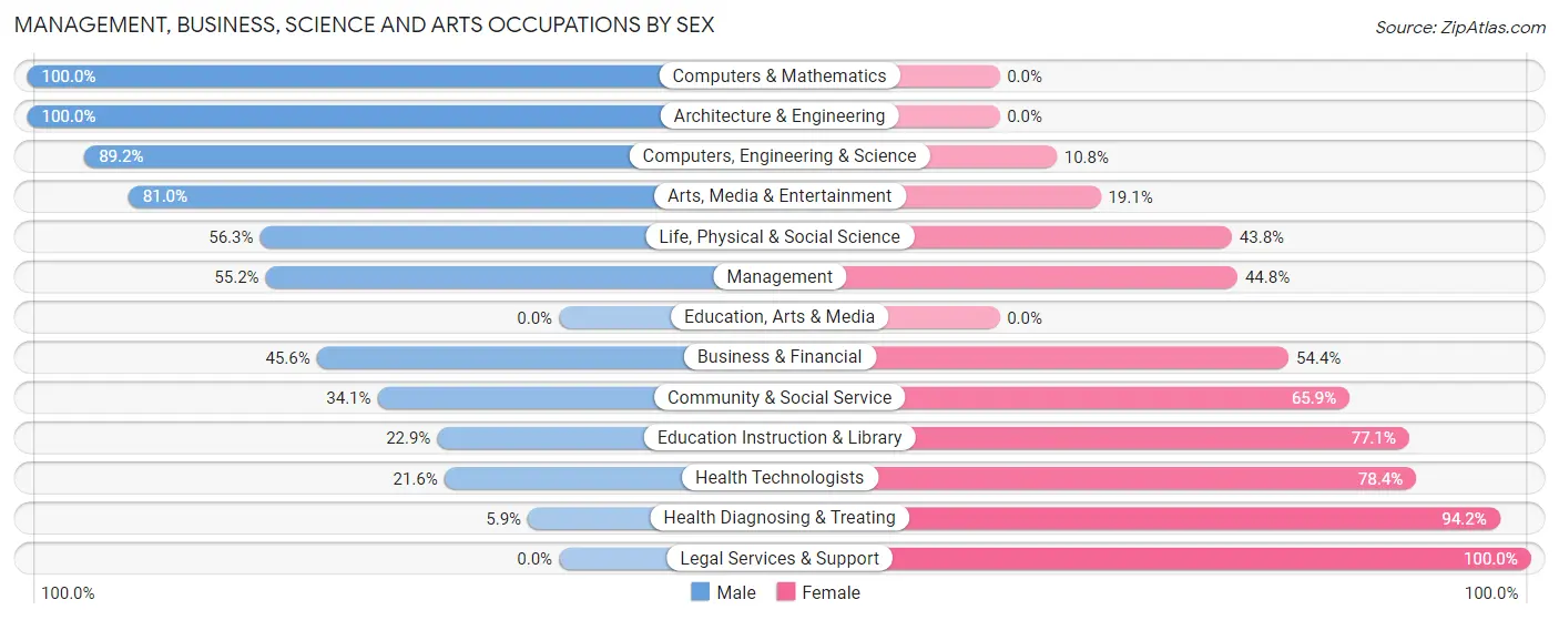 Management, Business, Science and Arts Occupations by Sex in Zip Code 18210