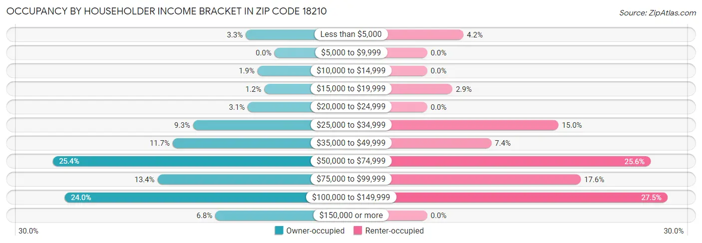 Occupancy by Householder Income Bracket in Zip Code 18210