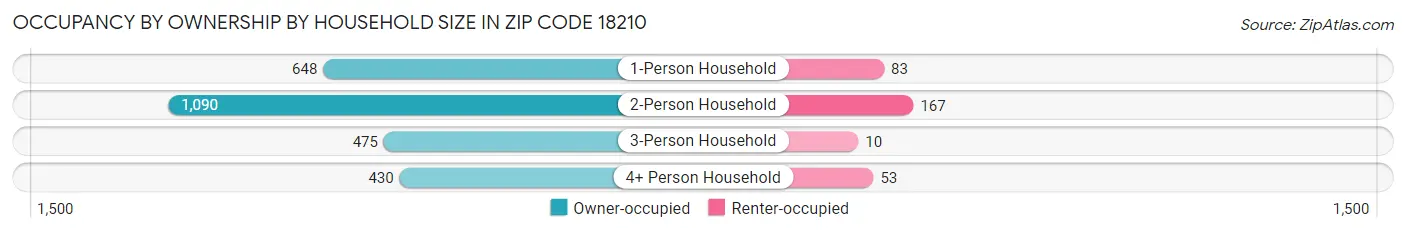 Occupancy by Ownership by Household Size in Zip Code 18210