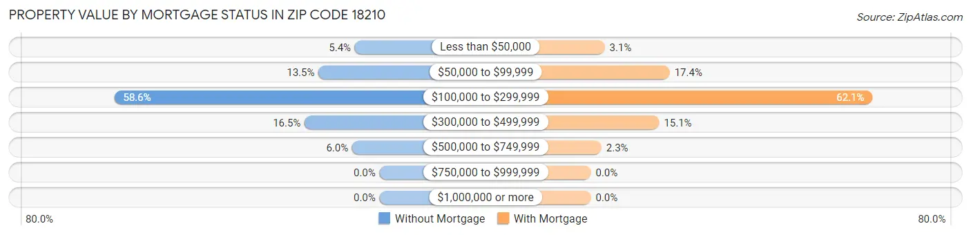 Property Value by Mortgage Status in Zip Code 18210