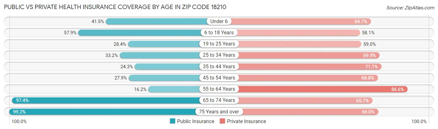 Public vs Private Health Insurance Coverage by Age in Zip Code 18210