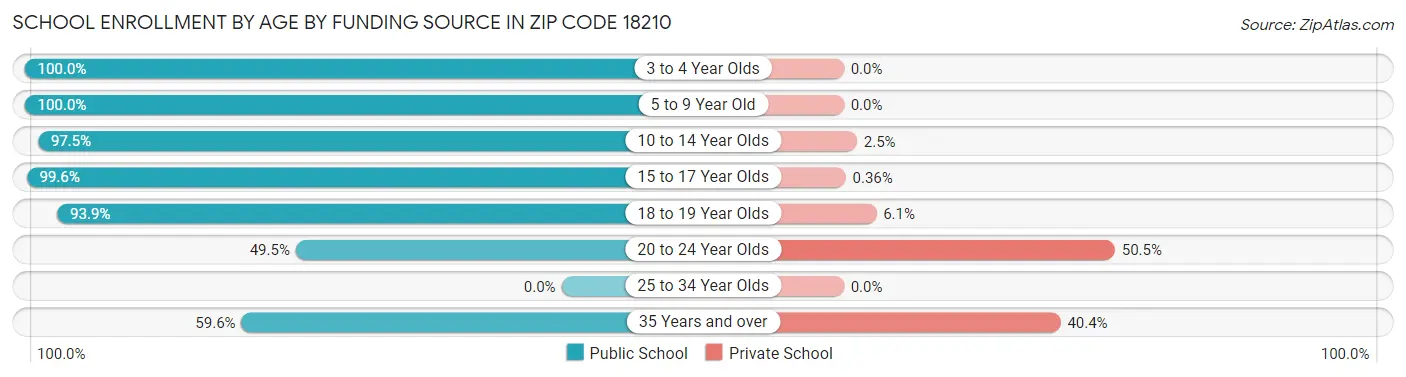 School Enrollment by Age by Funding Source in Zip Code 18210
