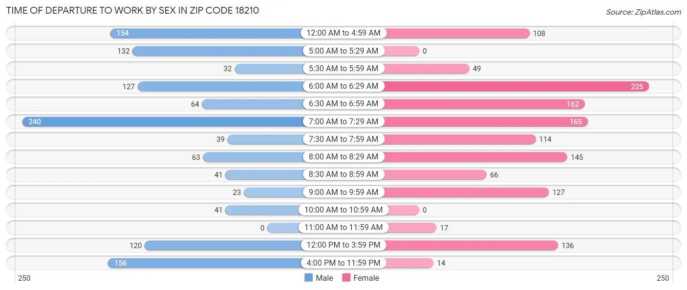 Time of Departure to Work by Sex in Zip Code 18210