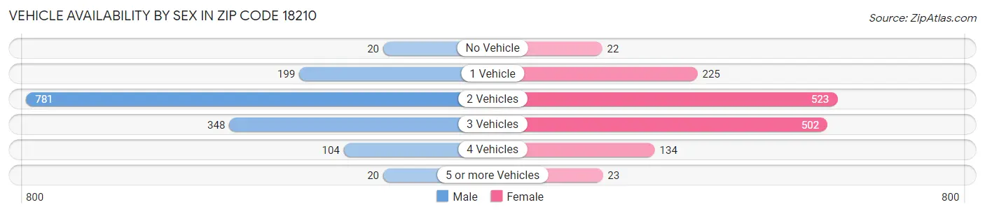 Vehicle Availability by Sex in Zip Code 18210