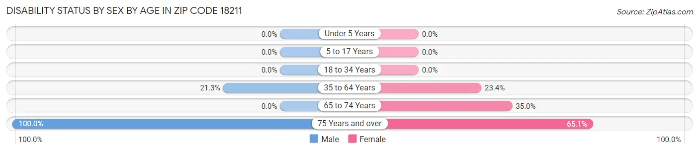 Disability Status by Sex by Age in Zip Code 18211