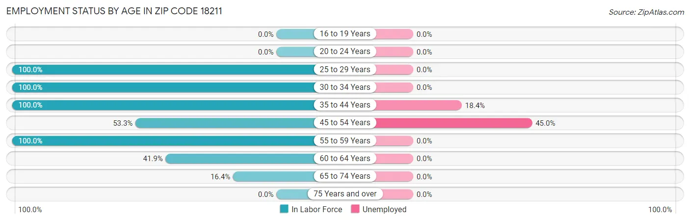 Employment Status by Age in Zip Code 18211