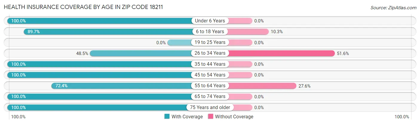 Health Insurance Coverage by Age in Zip Code 18211
