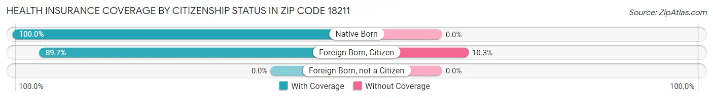 Health Insurance Coverage by Citizenship Status in Zip Code 18211