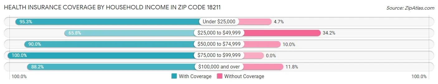 Health Insurance Coverage by Household Income in Zip Code 18211