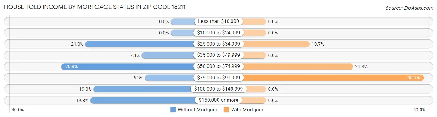 Household Income by Mortgage Status in Zip Code 18211