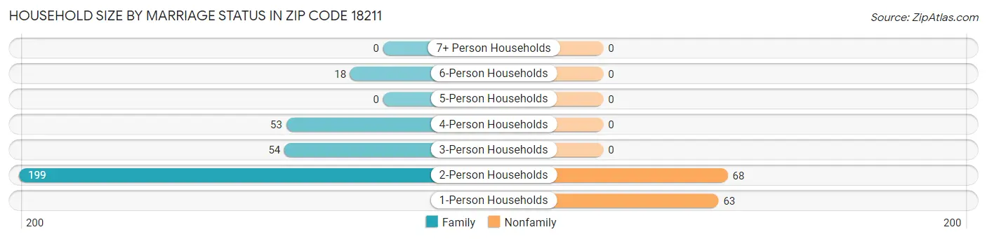 Household Size by Marriage Status in Zip Code 18211