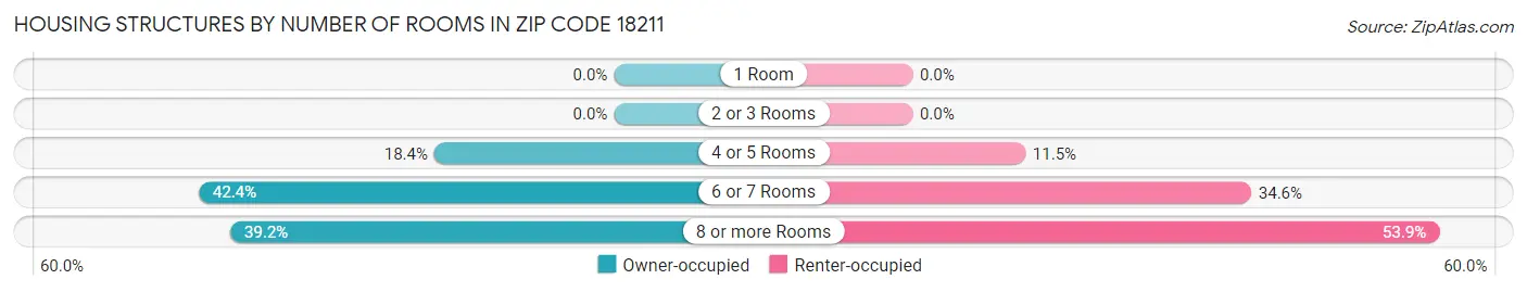 Housing Structures by Number of Rooms in Zip Code 18211