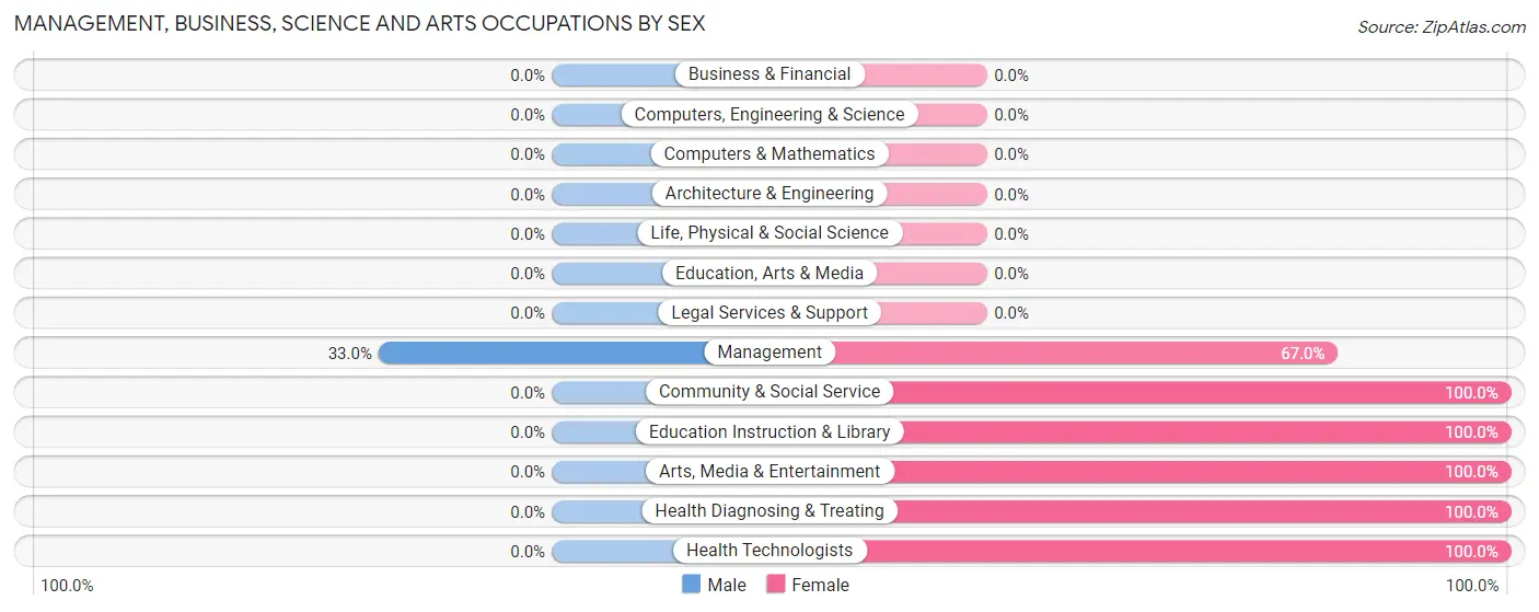 Management, Business, Science and Arts Occupations by Sex in Zip Code 18211