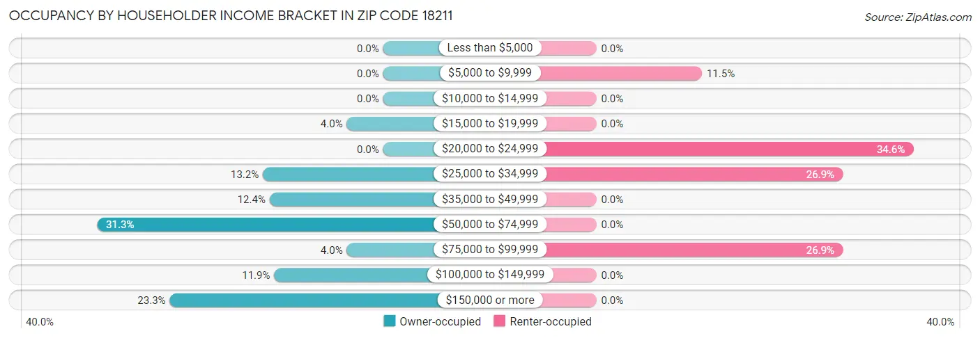 Occupancy by Householder Income Bracket in Zip Code 18211