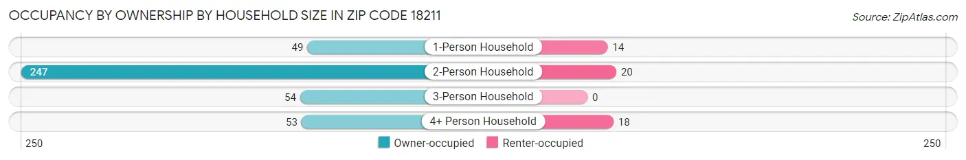 Occupancy by Ownership by Household Size in Zip Code 18211