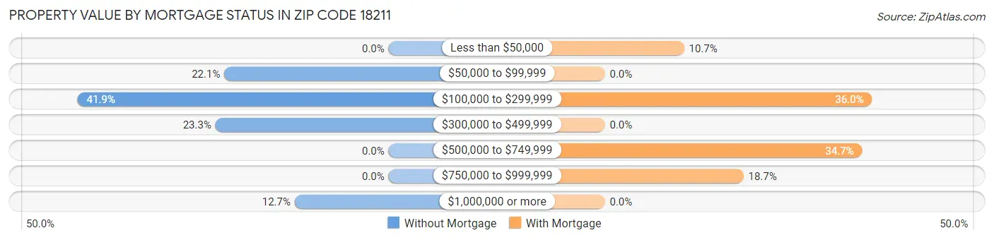 Property Value by Mortgage Status in Zip Code 18211