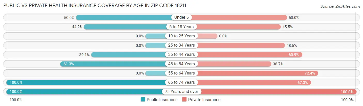 Public vs Private Health Insurance Coverage by Age in Zip Code 18211