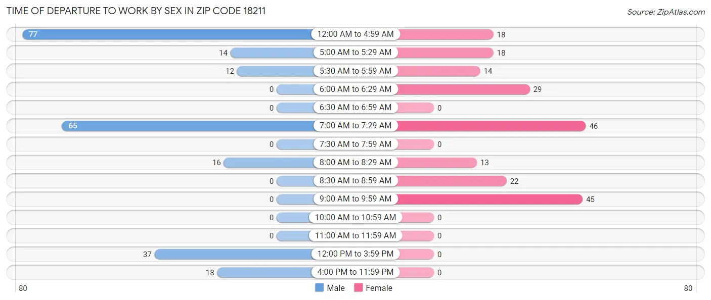 Time of Departure to Work by Sex in Zip Code 18211