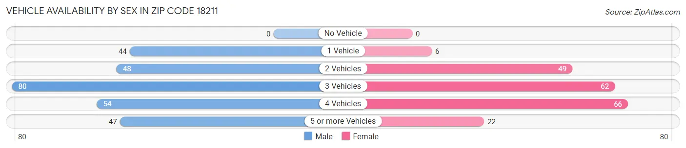 Vehicle Availability by Sex in Zip Code 18211