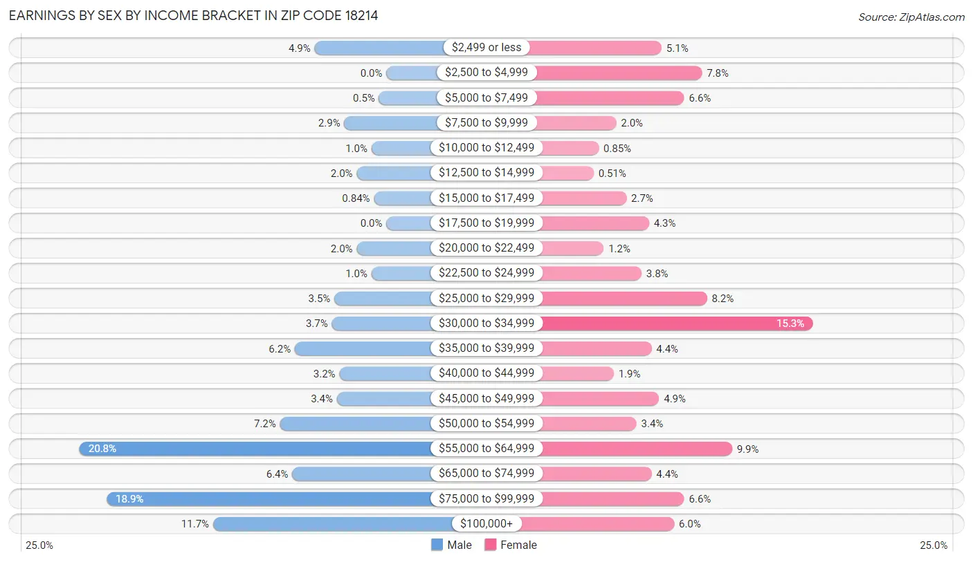 Earnings by Sex by Income Bracket in Zip Code 18214