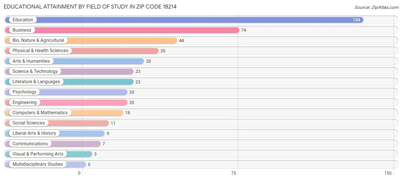 Educational Attainment by Field of Study in Zip Code 18214