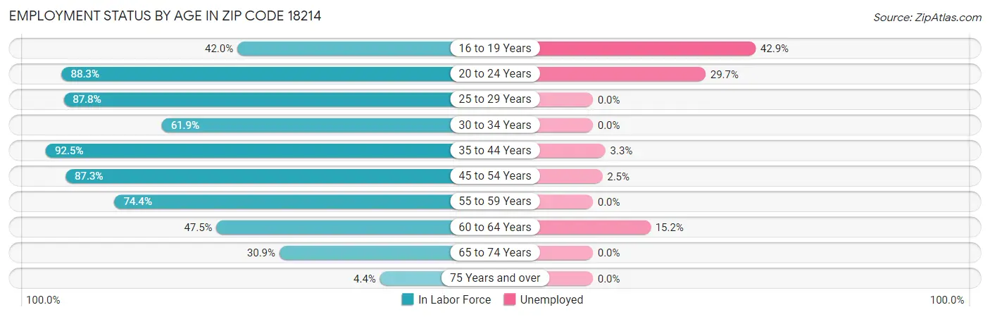 Employment Status by Age in Zip Code 18214
