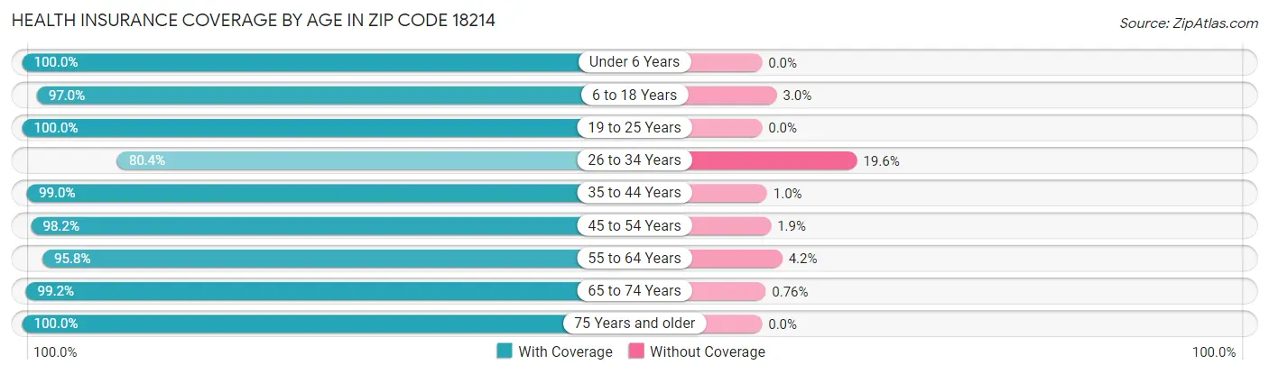 Health Insurance Coverage by Age in Zip Code 18214