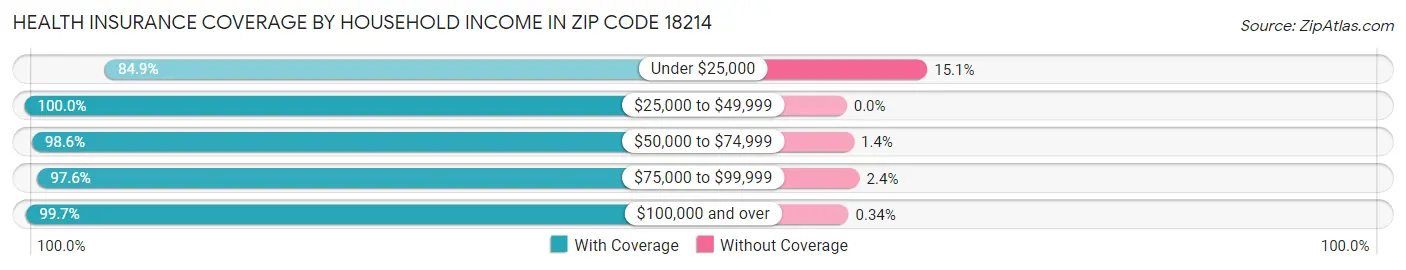 Health Insurance Coverage by Household Income in Zip Code 18214