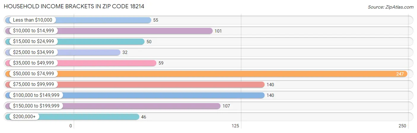 Household Income Brackets in Zip Code 18214