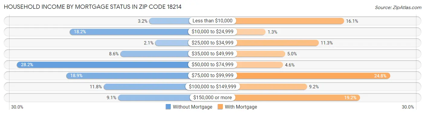 Household Income by Mortgage Status in Zip Code 18214