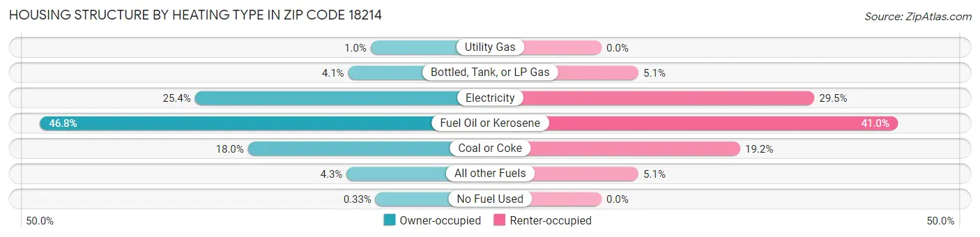 Housing Structure by Heating Type in Zip Code 18214