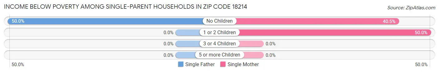 Income Below Poverty Among Single-Parent Households in Zip Code 18214